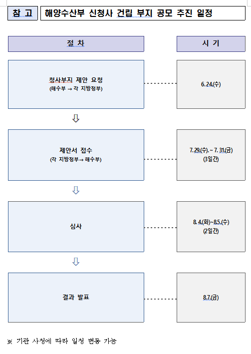 출처 해수부