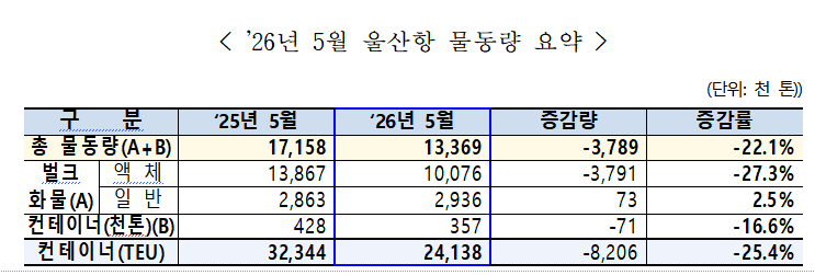 제공 울산항만공사
