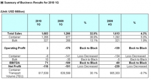Hanjin Shipping’s operating profit returns to black in 2010 1Q