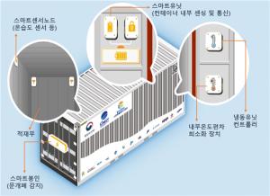 국내기술로 개발한 스마트컨테이너, 해역 운송시험 실시