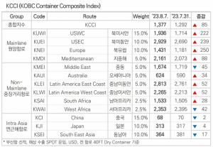 KOBC 위클리 보고서 "SCFI 2주 연속 상승, 북미항로 강세"