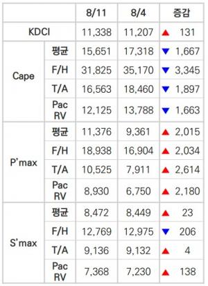 KOBC 위클리 보고서 "케이프 하락하고, 파나막스-수프라막스 상승"
