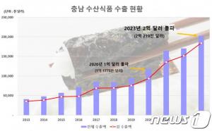 충남 수산식품 2억 달러 돌파…김 수출 4년간 2.4배↑