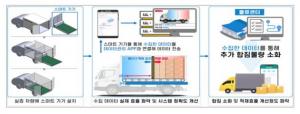 국토부, 인천·부산 등 '2024년 디지털 물류서비스 실증사업' 대상지 선정