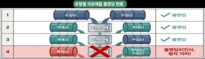 환적 석유제품도 국내서 블렌딩 가능…관세청, 제도 개선으로 석유허브 경쟁력 강화